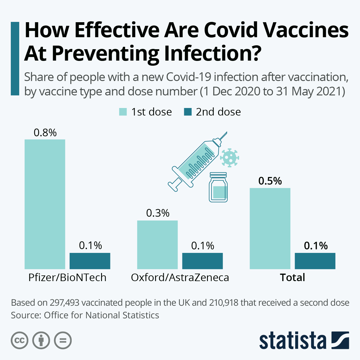 Effectiveness of Covid vaccines against infection