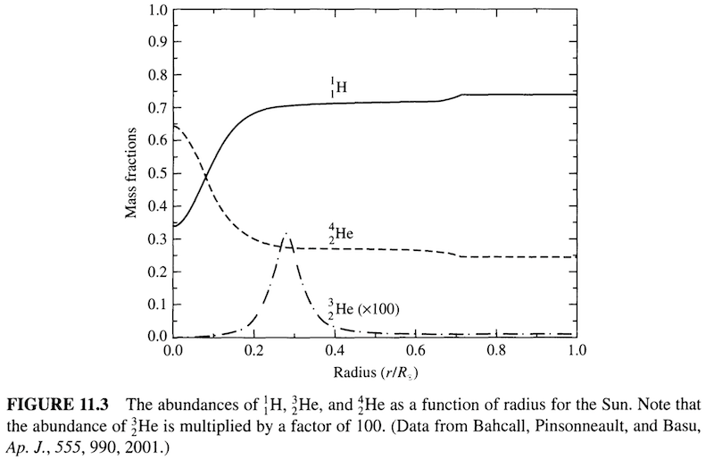 Helium Abundance