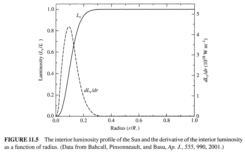 Luminosity Profile
