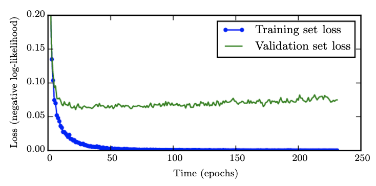 /notes/regularization/train_validation_loss.png