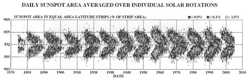 Butterfly Diagram /posts/sun/butterfly-diagram.png